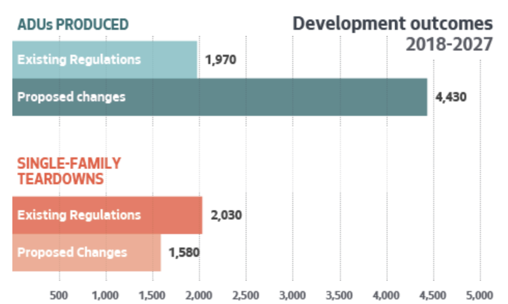 How ADU production and single-family home teardowns could be affected by the legislation. (City of Seattle)﻿