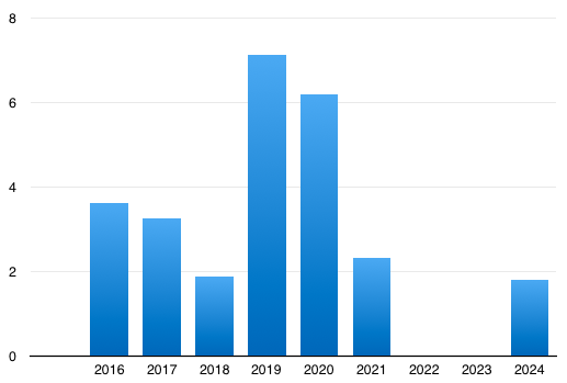 Funded miles of protected bike lane by year, according to the BMP update. Projects with identified funding but unspecified completion dates placed in 2024. (City of Seattle)