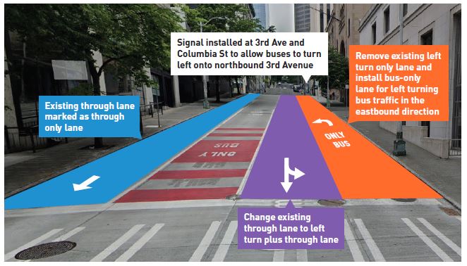 Mockup of the Columbia Street rechannelizations between 2nd Avenue and 3rd Avenue. (City of Seattle)