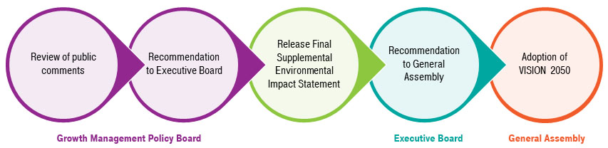 The decision-making process for VISION 2050. (Puget Sound Regional Council)