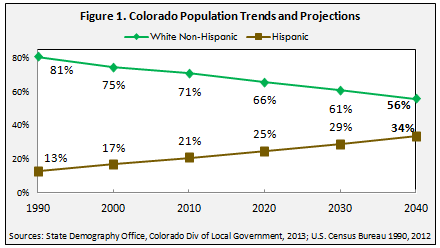 Demographic trends in Colorado.