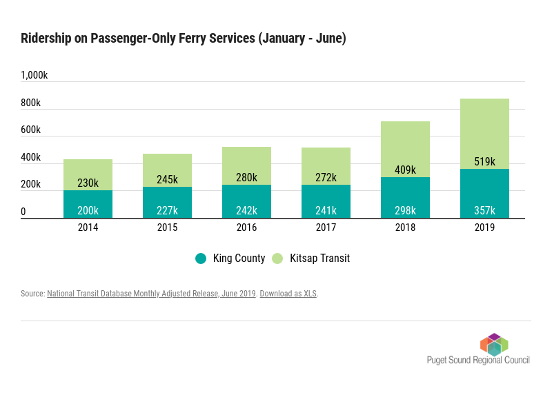 Passenger-only ferry ridership in the first six months of this year by operator and comparing previous years. (Puget Sound Regional Council)