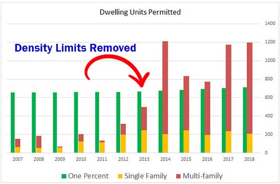 Lakewood permitted units showing 1% cap.
