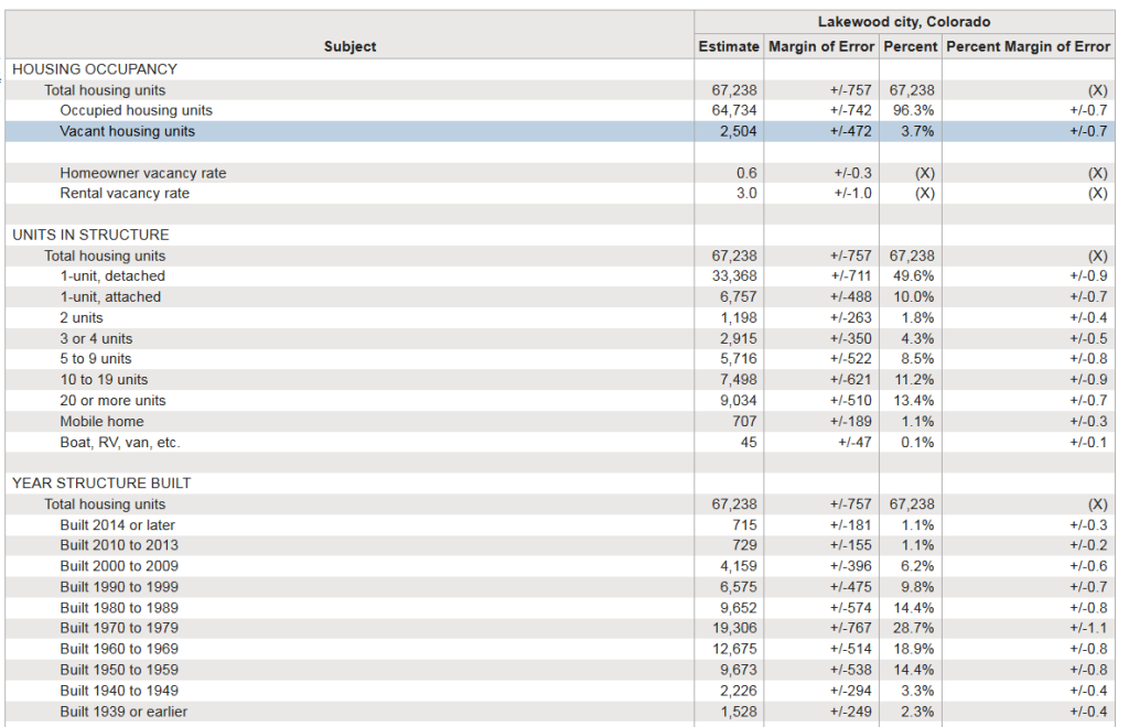 Lakewood housing data from the 2017 American Community Survey. (US Census Bureau) 