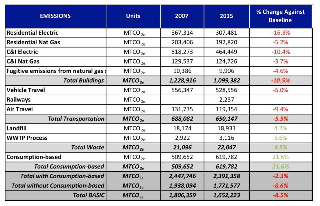 Lakewood, Colorado 2015 emissions inventory.