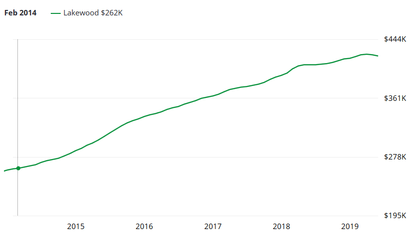 Lakewood,Colorado single-family home values. (Zillow)