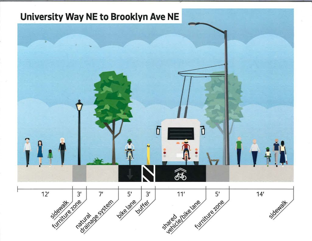 Draft street configuration of NE 43rd St looking westbound between University Way NE and Brooklyn Ave NE. (City of Seattle)