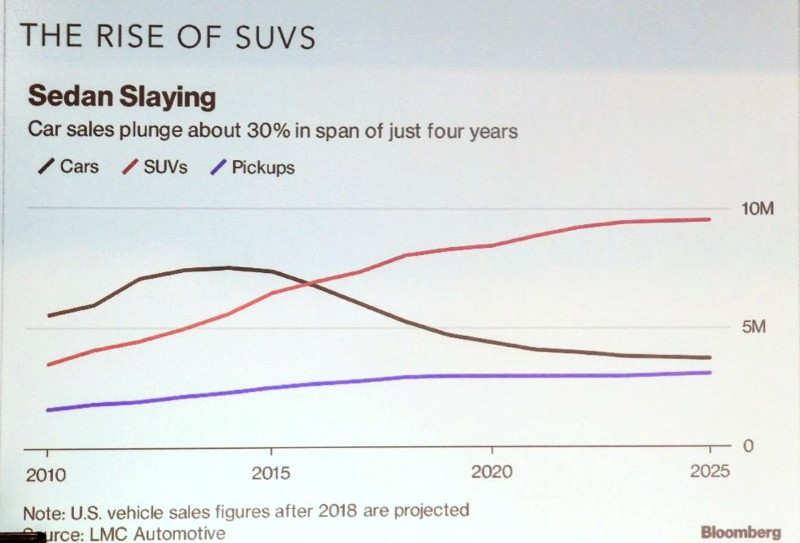The US market for SUVs has doubled in about ten years, as Schmitt's slide shows. (Photo by Jonathan Maus, Bike Portland)