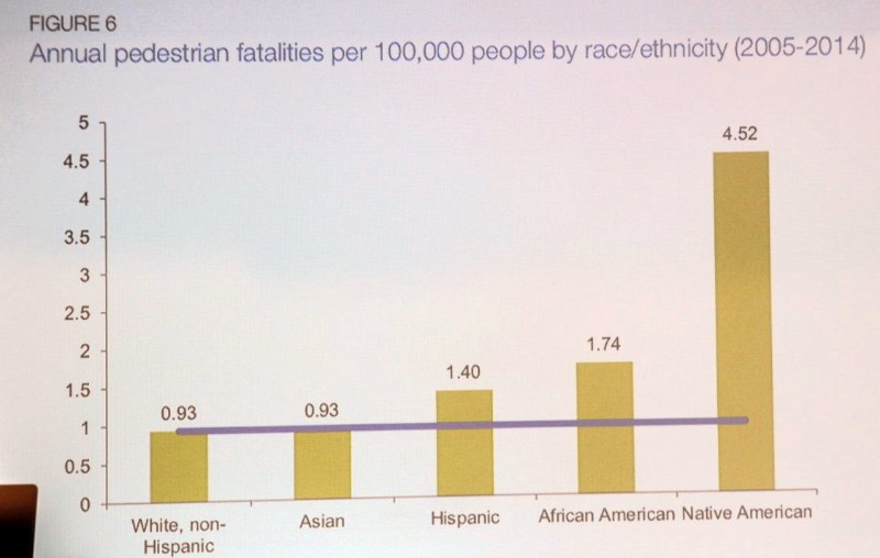 Schmitt's slide on the disproportionate impact of pedestrian deaths. (Photo by Jonathan Maus, Bike Portland)