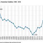 Pedestrian deaths – Graphic by Vision Zero Network