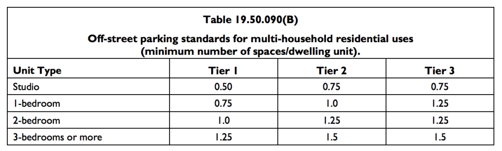 Residential off-street parking requirements. (City of Mountlake Terrace)