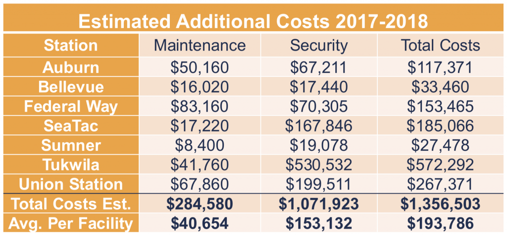 What Sound Transit estimates the operational costs of restrooms at seven locations. (Sound Transit)