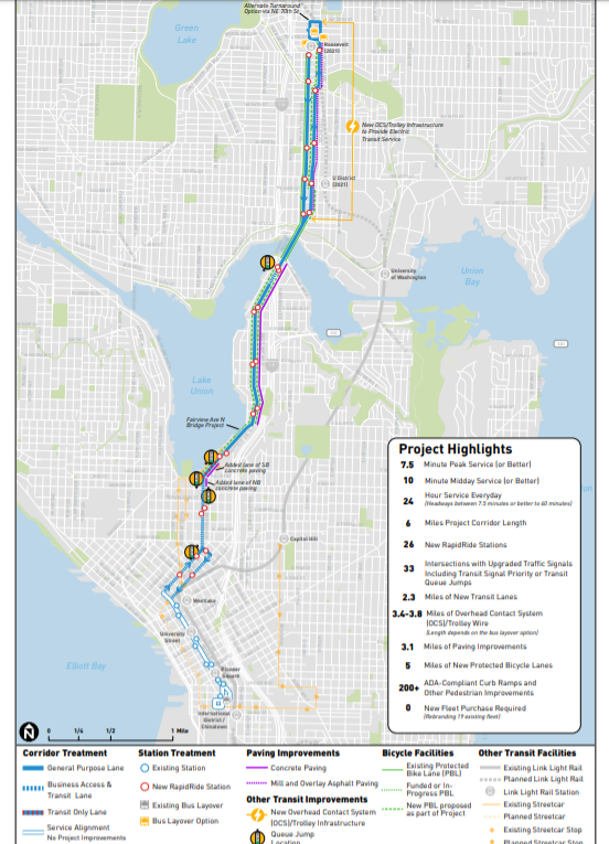 Map of RapidRide J routes shows a path on Fairview Avenue, Eastlake Avenue, the University Bridge, and a couple on Roosevelt Way and 12th Avenue NE. A breakout box titled project highlight notes 7.5-minute peak frequencies, 10-minute midday service on the 6-mile corridor. 2.3 miles of new transit lanes and 5 miles of protected bike lanes are promised. 