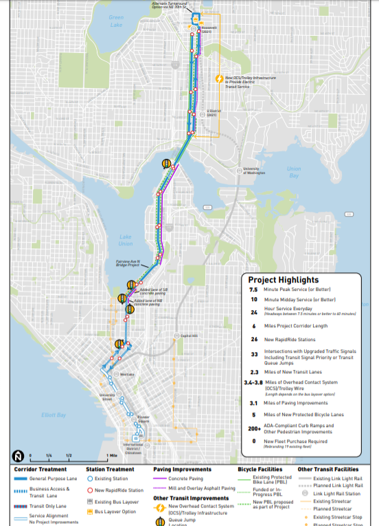 Map of RapidRide J routes shows a path on Fairview Avenue, Eastlake Avenue, the University Bridge, and a couple on Roosevelt Way and 12th Avenue NE. A breakout box titled project highlight notes 7.5-minute peak frequencies, 10-minute midday service on the 6-mile corridor. 2.3 miles of new transit lanes and 5 miles of protected bike lanes are promised.
