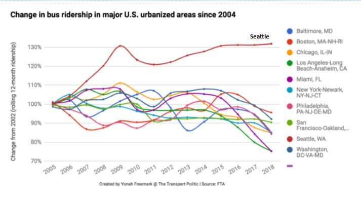 Seattle has had the highest transit ridership growth rate by far in the past decade. (Graphic: Yonah Freemark)