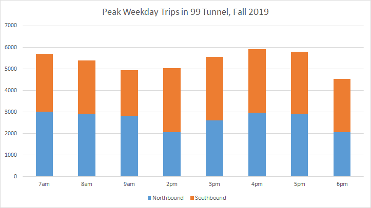 Traffic volumes in the SR-99 tunnel peak around 4pm just shy of 6,000 vehicles per hour pre-tolling. Tolling could divert as much as 40% of traffic to city streets initially WSDOT predicts. (Graphic by Ryan Packer)