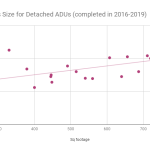 Total Costs vs Size for Detached ADUS Graph by City of Portland