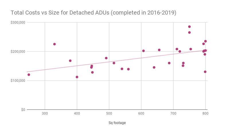 Total costs for detached ADUs completed from 2016 to 2019 in Portland show that even very small DADUs cost more than $100,000 to build. Mid-sized ones cost more, but costs don't rise proportionally to size. (City of Portland)