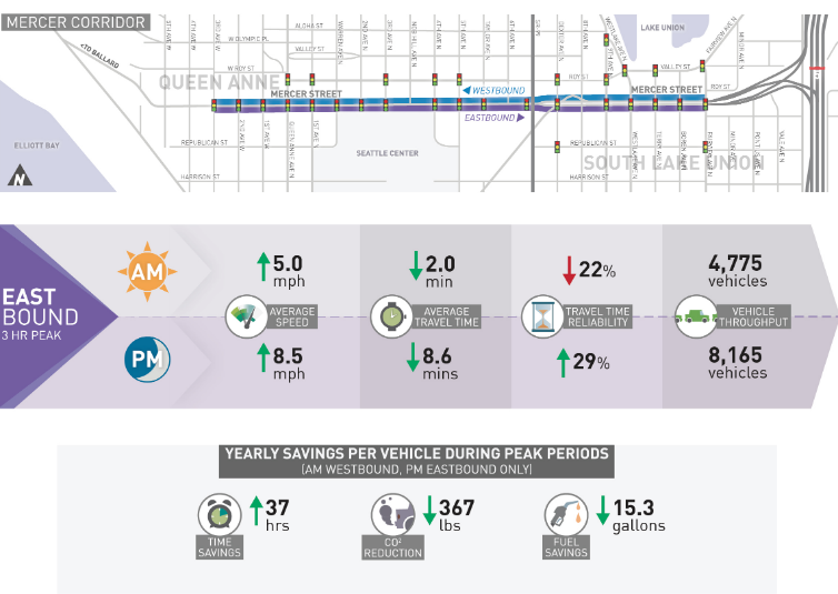 Infographic showing the impact of adaptive signals on Mercer Street claims 367 pounds of yearly carbon reduction per vehicle at peak and 37 hours saved per year. (City of Seattle)