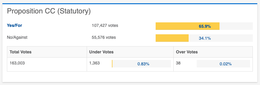 While Proposition CC failed statewide, almost 66 percent of Denver voters voted in favor of the ballot measuring, underscoring the divided nature of Colorado politics. (Credit: City of Denver Election Results 2019)