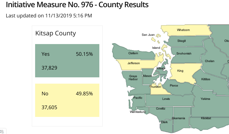 I-976 is nearly at a tie in Kitsap County, where just 224 votes separate the pro-transit and pro-Eyman sides. (Secretary of State)