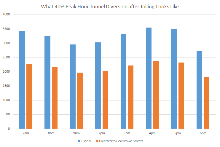 In the 40% diversion worst-case scenario more than 2,000 vehicles per hour could divert to city street at peak times. (Graphic by Ryan Packer)