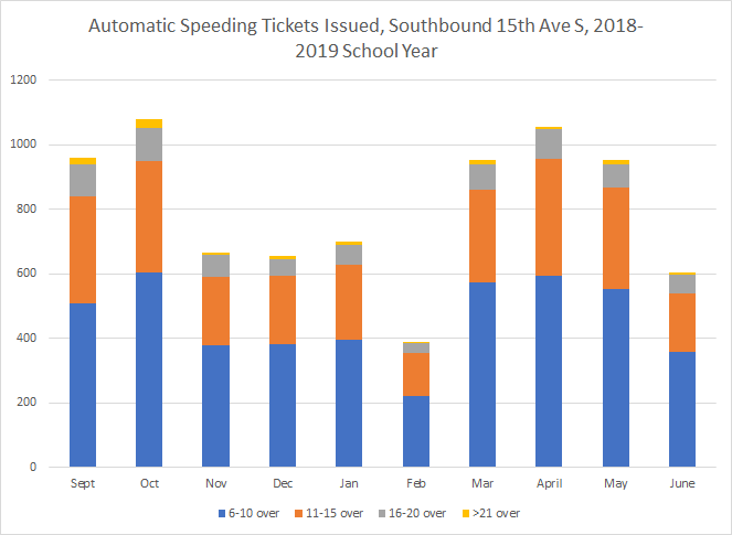 During the last school year at southbound 15th Ave there were some months with more than 1000 speed tickets issued