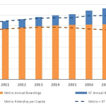 20191120_RTC_Ridership_percapita_KingCo
