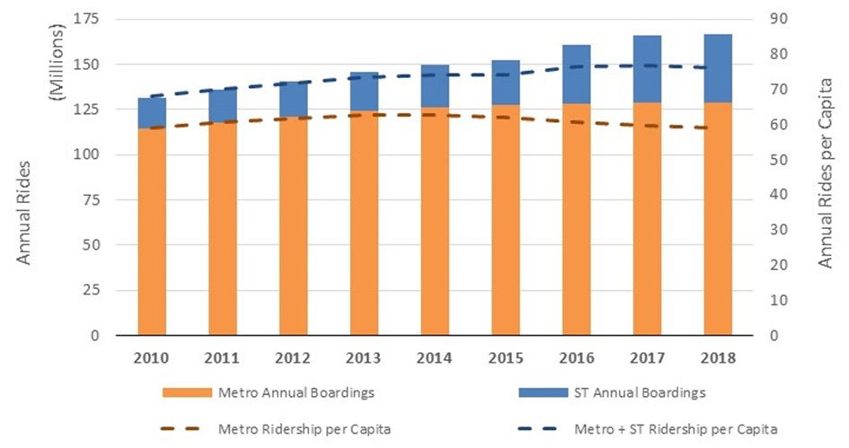 Annual transit riders per capita in King County. (Credit: King County Metro)