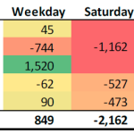 Average Ridership by Day & Time
