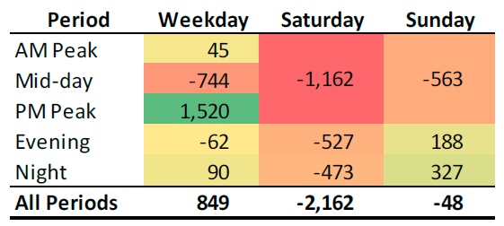 Change in average rides by day and period from Fall 2016 to Fall 2018. Saturday took a huge hit, while PM peak was the strongest period.(Credit: King County Metro)