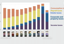 Sunday Video: Who Pays The Lowest Taxes In The US?
