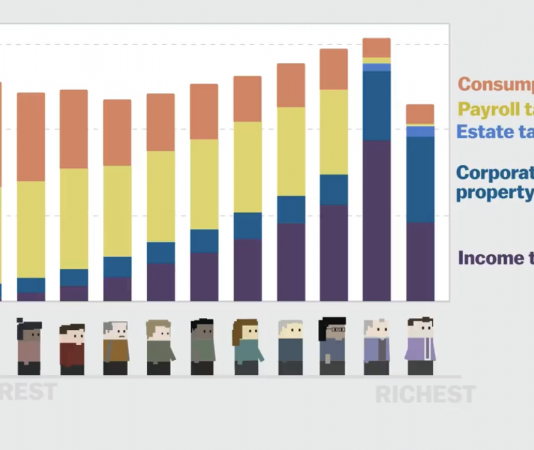 Sunday Video: Who Pays The Lowest Taxes In The US?