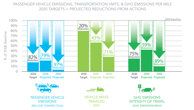 Climate action plan goals for 2030 call for a 82% reduction in passenger vehicle emissions. (City of Seattle)