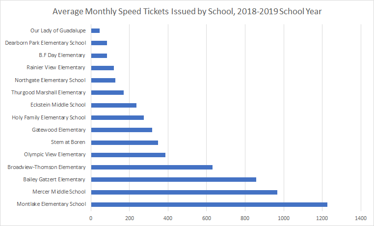 The number of monthly speeding tickets that got issued last year by school location where camera enforcement is operation. 