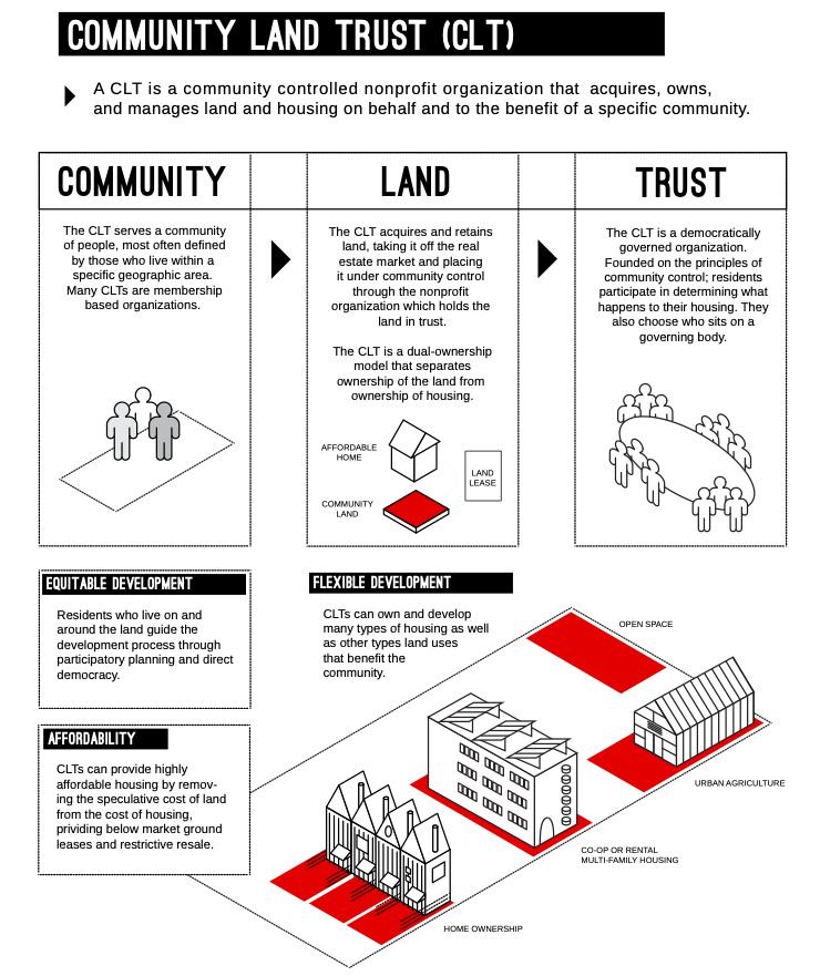 Community land trusts (CLT) can provide highly affordable housing by removing the speculative cost of land  from the cost of housing, providing below market ground leases and restrictive resale. The CLT acquires and retains land, taking it off the real estate market and placing it under community control through the nonprofit organization which holds the land in trust. The CLT's dual-ownership model separates ownership of the land from the ownership of the housing. The CLT is a democratically governed organization. Founded on the principles of community control; residents participate in determining what happens in their housing. They also choose who sits on a governing body. (Credit: Communities Over Commodities: People Driven Alternatives to an Unjust Housing System, A Report by Homes For All Campaign of Right To The City Alliance, March 2018)
