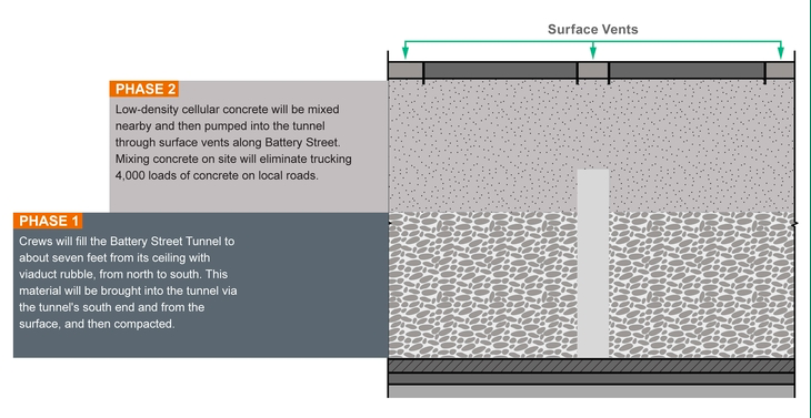 Descriptions of the work that will be completed in Phase 1 (lining it with rubble) and Phase 2 (filling it with conrete) during the decommission of the former Battery Street Tunnel. (Credit: WSDOT)