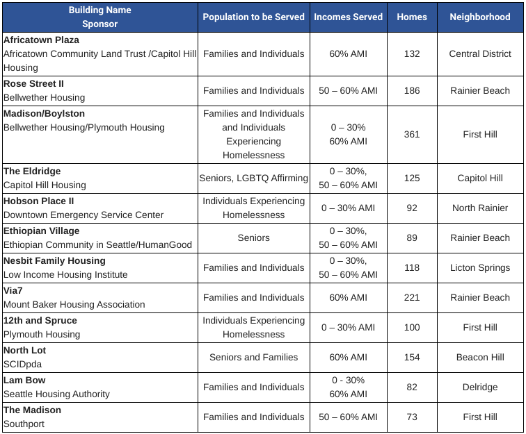 The City is investing in 13 buildings totaling 1,944 affordable homes. The projects are Africatown Plaza, Rose Street II by Bellwether, Madison/Boylston tower by Bellwether and Plymotuh in First Hill, Hobson Place II by DESC, The Elridige by Capitol Hill Housing, Ethiopian Village by HumanGood, Nesbit Family Housing by LIHI, Via7 by Mount Baker Housing Association, 12th and Sprice by Plymouth Housing, North Lot by SCIDpla, Lam Bow by Seattle Housing Authority, and The Madison by Southport.  (City of Seattle) 