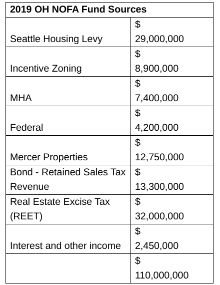 The City reaches a record $110 million on a busy year of development that brought in real estate excise tax, incentive zoning fees, and MHA payement-- plus one-time Mercer Megablock revenue. (City of Seattle)