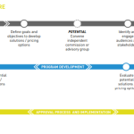 Policy Timeline for Congestion Pricing