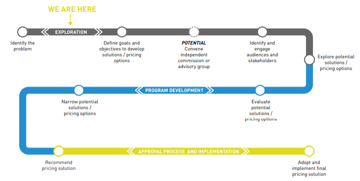 The City of Seattle has laid out a nine-step path to congestion pricing. They're only at the first step. (SDOT)