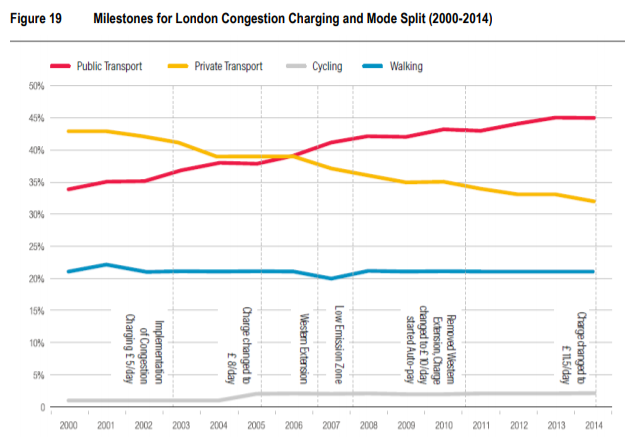 London saw its share of trips using transit climb from about 35% before congestion pricing to 45% in 2014. Meanwhile the share using private vehicles shrunk from 43% to 32%. Bicycling has also increased. (Graph of London data via SDOT)