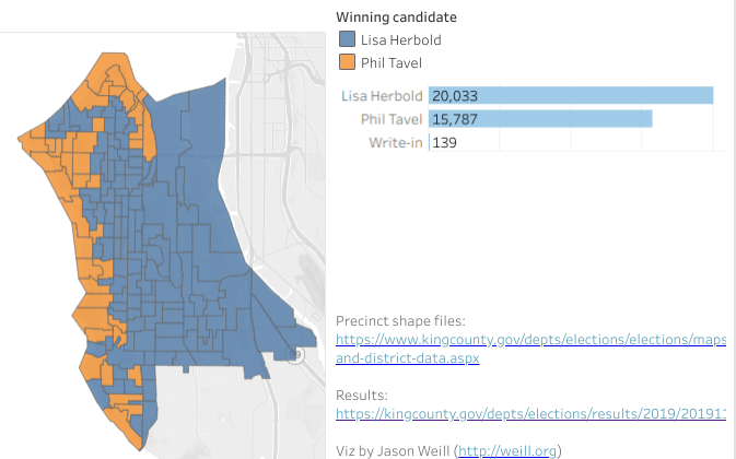 In D1, Lisa Herbold took the urban villages and middle class areas, while Phil Tavel took wealthy areas with Puget Sound views. 55.7% to 43.9% was the final tally. (Viz by Jason Weill)