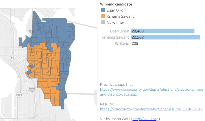 Kshama Sawant decisively carried the historically redlined portion of district, where minority communities were formerly confined and denied loans. These area also the densest precincts. Egan Orion did well in mansion land. (Viz by Jason Weill)