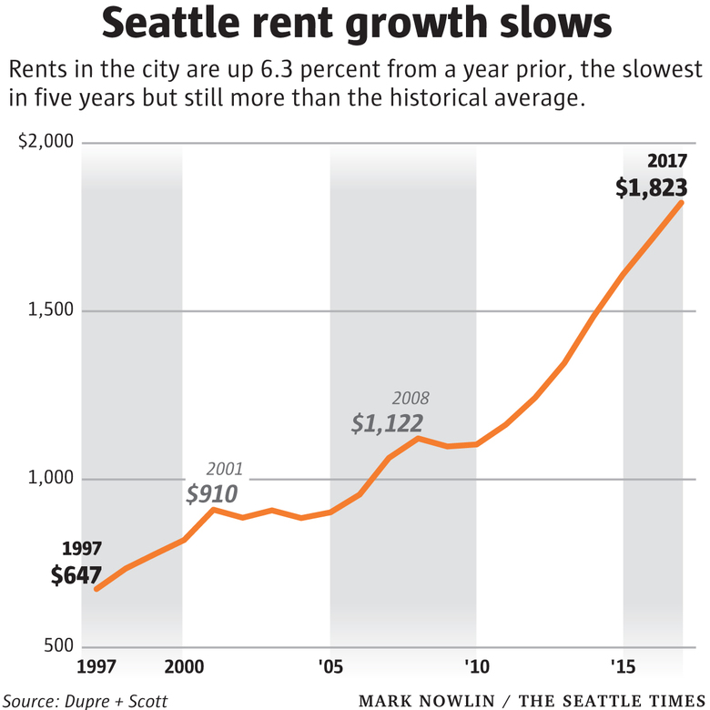 Rent had climbed so rapidly in Seattle, that in 2017 we were told to greet the slightly lower 6% year-to-year increase as a victory, even as incomes continue to grow more slowly. (Graphic by Mark Nowlin, Seattle Times)