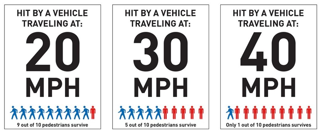 When SDOT lowered speed limits in 2016 they cited fatality rates for doing so, but unfortunately the City never got around to lowering speed limits on arterials and highways like Aurora Avenue. (Seattle Department of Transportation)