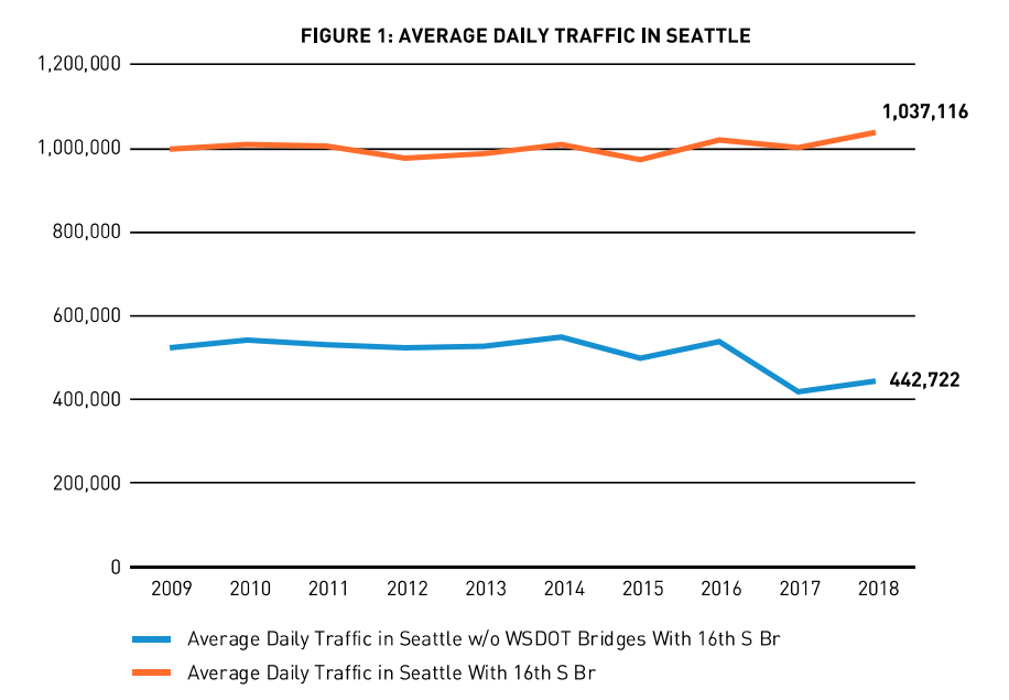Total average daily traffic in Seattle increased by 3.6% between 2017 and 2018, to 1,037,116 average daily vehicles (City of Seattle)