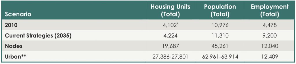 Housing and Job Estimates by scenario. Growth in three scenarios would add up to 20,000 new homes, 60,000 new residents, and 8,000 new jobs to the Clearview Cluster.