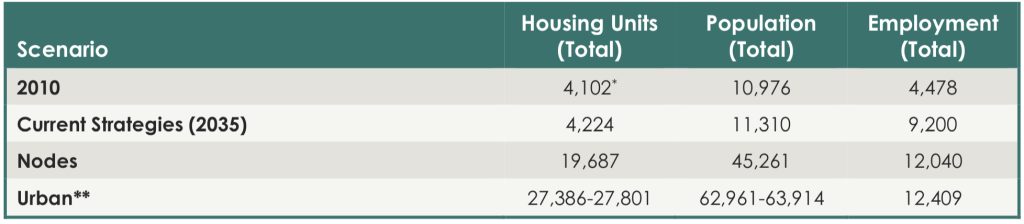 Housing and Job Estimates by scenario. Growth in three scenarios would add up to 20,000 new homes, 60,000 new residents, and 8,000 new jobs to the Clearview Cluster.