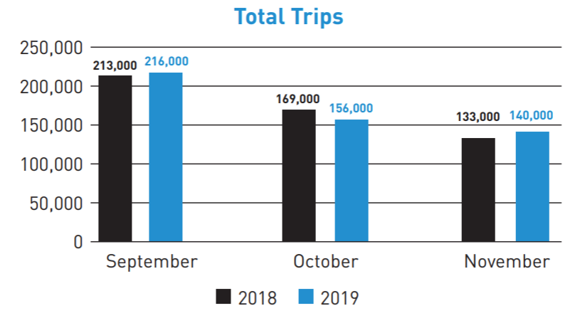 Ridership declines in fall months as it approaches its winter trough. (Credit: SDOT)